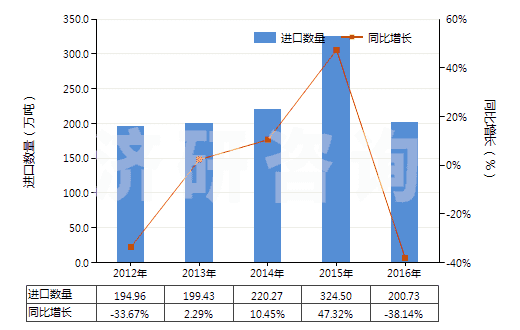 2012-2016年中國鋅礦砂及其精礦(HS26080000)進口量及增速統(tǒng)計 2012-2016年中國鋅礦砂及其精礦(HS26080000)進口量及增速統(tǒng)計